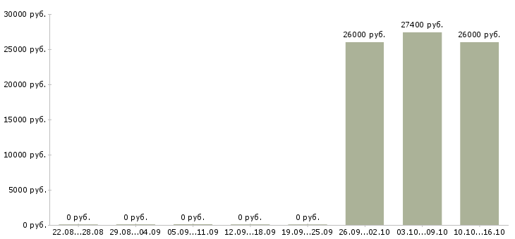 Вакансии медицинский директор в Челябинске - Медиана зарплат медицинский директор в Челябинске за 2 месяца