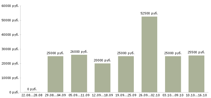 Вакансии менеджер интернет работа в Пятигорске - Медиана зарплат менеджер интернет работа в Пятигорске за 2 месяца