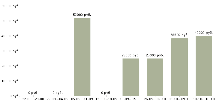 Вакансии менеджер на склад в Ярославле - Медиана зарплат менеджер на склад в Ярославле за 2 месяца