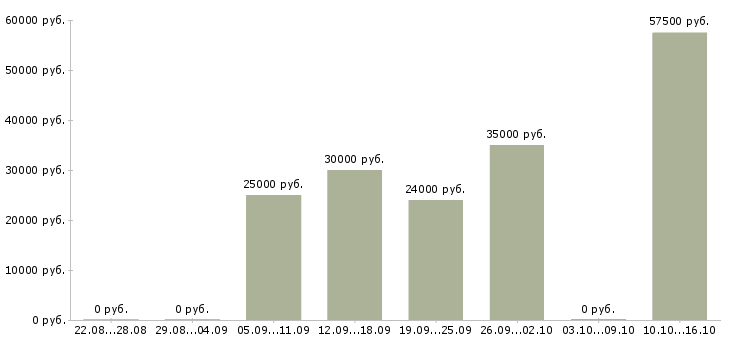 Вакансии менеджер по мотивации в Иваново - Медиана зарплат менеджер по мотивации в Иваново за 2 месяца