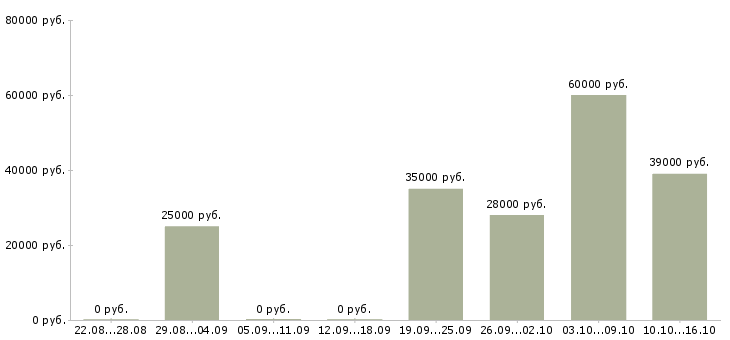 Вакансии менеджер по персоналу и обучению в Королеве - Медиана зарплат менеджер по персоналу и обучению в Королеве за 2 месяца
