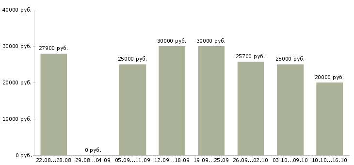 Вакансии менеджер по подбору персоналу в Тюмени - Медиана зарплат менеджер по подбору персоналу в Тюмени за 2 месяца