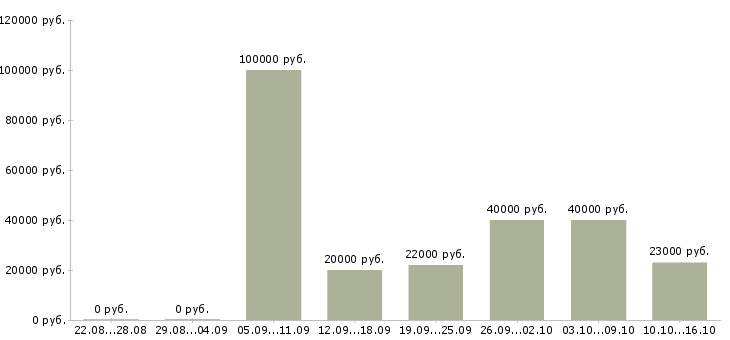 Вакансии менеджер по продаже автомобилей в Тамбове - Медиана зарплат менеджер по продаже автомобилей в Тамбове за 2 месяца