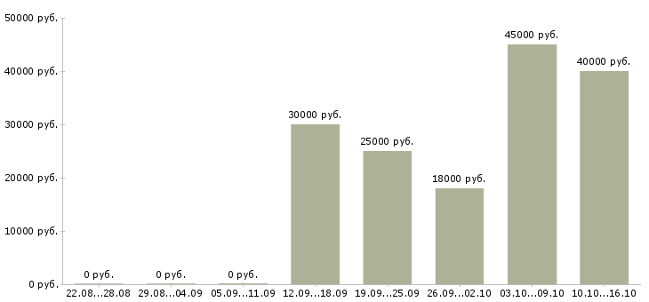 Вакансии менеджер по сетям в Дзержинске - Медиана зарплат менеджер по сетям в Дзержинске за 2 месяца