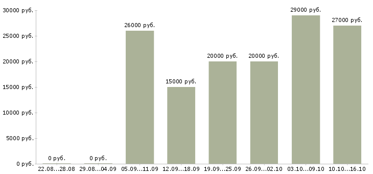 Вакансии менеджер по удаленной работе в Ижевске - Медиана зарплат менеджер по удаленной работе в Ижевске за 2 месяца
