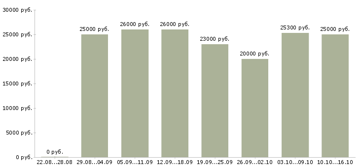 Вакансии менеджеры на удаленную работу в Ижевске - Медиана зарплат менеджеры на удаленную работу в Ижевске за 2 месяца