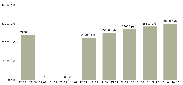 Вакансии менеджеры по развитию в Владикавказе - Медиана зарплат менеджеры по развитию в Владикавказе за 2 месяца