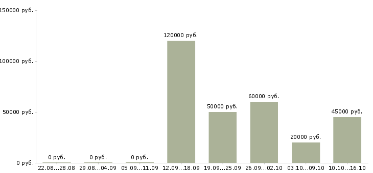 Вакансии методолог в Краснодаре - Медиана зарплат методолог в Краснодаре за 2 месяца