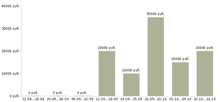 Вакансии на дому через интернет в Орле - Медиана зарплат на дому через интернет в Орле за 2 месяца