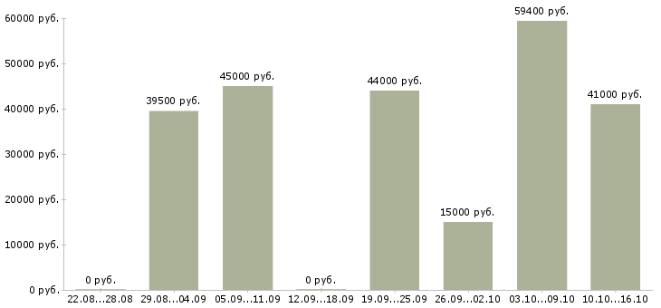 Вакансии набор персонала в Саратове - Медиана зарплат набор персонала в Саратове за 2 месяца