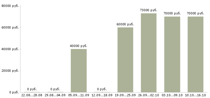 Вакансии начальник строительства Башкортостан - Медиана зарплат начальник строительства Башкортостан за 2 месяца