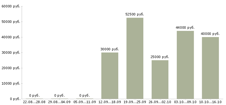 Вакансии няня в семью Санкт-петербург - Медиана зарплат няня в семью Санкт-петербург за 2 месяца