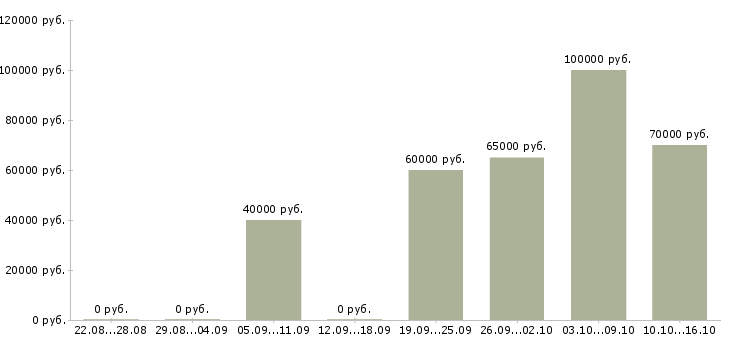 Вакансии няня для грудничка в Москве - Медиана зарплат няня для грудничка в Москве за 2 месяца