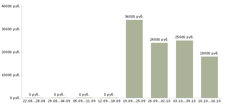 Вакансии оператор на сотовый телефон в Краснодаре - Медиана зарплат оператор на сотовый телефон в Краснодаре за 2 месяца