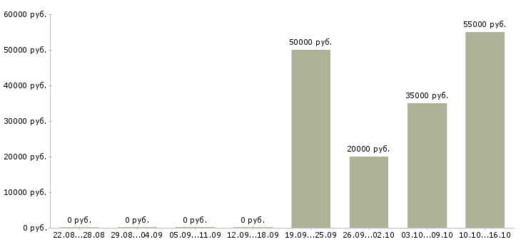 Вакансии оператор оборудования в Хабаровске - Медиана зарплат оператор оборудования в Хабаровске за 2 месяца