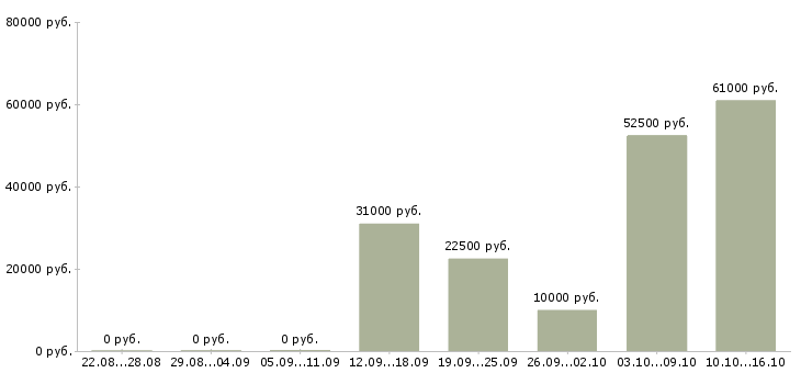 Вакансии оператор сервиса в Хабаровске - Медиана зарплат оператор сервиса в Хабаровске за 2 месяца