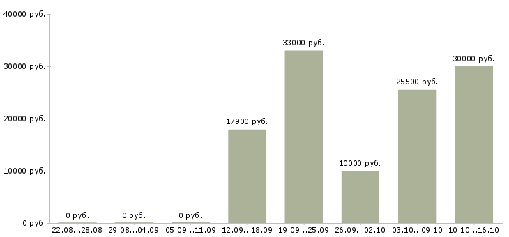 Вакансии охранник на объект в Волгограде - Медиана зарплат охранник на объект в Волгограде за 2 месяца