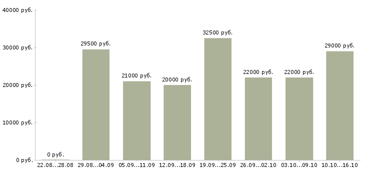 Вакансии подработка гибкий график в Екатеринбурге - Медиана зарплат подработка гибкий график в Екатеринбурге за 2 месяца