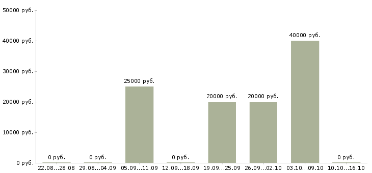 Вакансии представитель банка Нижний новгород - Медиана зарплат представитель банка Нижний новгород за 2 месяца