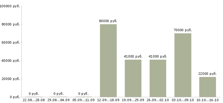 Вакансии приглашение на работу в Красноярске - Медиана зарплат приглашение на работу в Красноярске за 2 месяца