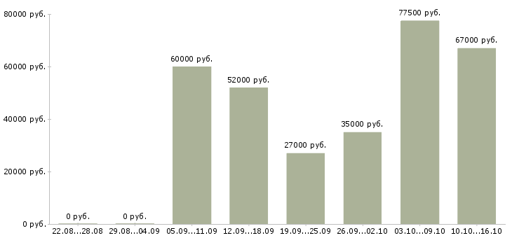 Вакансии продавец вахта в Кирове - Медиана зарплат продавец вахта в Кирове за 2 месяца