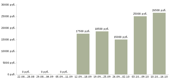 Вакансии продавец выкладки в Твери - Медиана зарплат продавец выкладки в Твери за 2 месяца