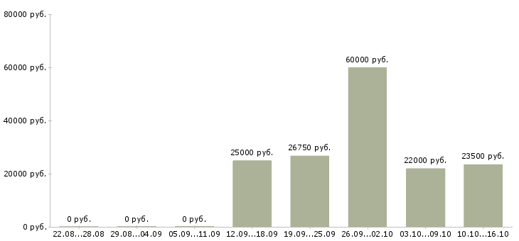 Вакансии продавец кассир в магазин в Красноярске - Медиана зарплат продавец кассир в магазин в Красноярске за 2 месяца