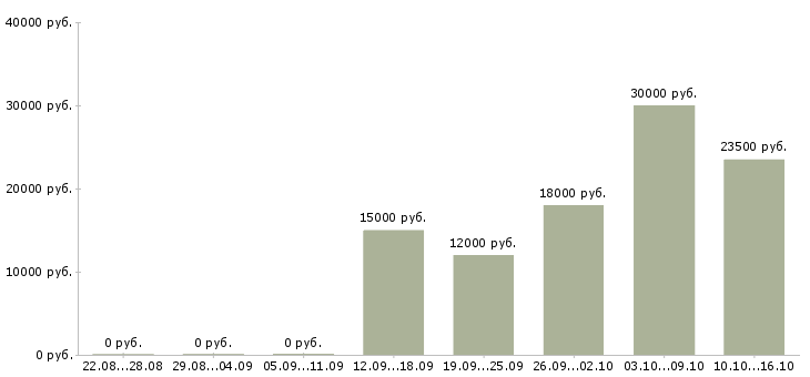 Вакансии продавец кассир магазина в Красноярске - Медиана зарплат продавец кассир магазина в Красноярске за 2 месяца
