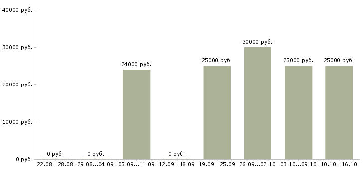 Вакансии продавец обуви в Екатеринбурге - Медиана зарплат продавец обуви в Екатеринбурге за 2 месяца