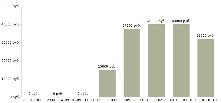 Вакансии продавец салона в Подольске - Медиана зарплат продавец салона в Подольске за 2 месяца