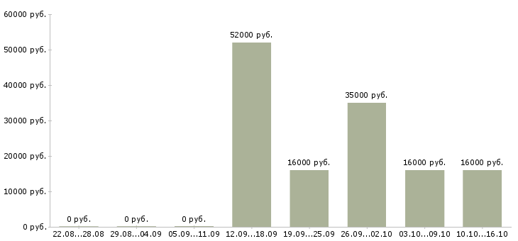 Вакансии рабочие без опыта Хакасия - Медиана зарплат рабочие без опыта Хакасия за 2 месяца
