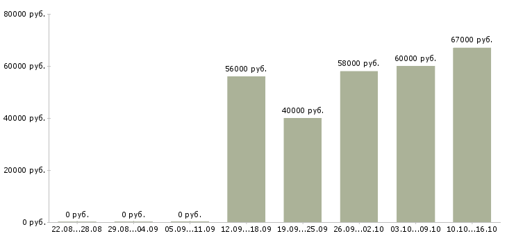 Вакансии рабочие на вахту Тыва - Медиана зарплат рабочие на вахту Тыва за 2 месяца