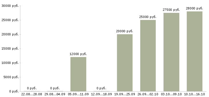 Вакансии рабочие цеха в Воронеже - Медиана зарплат рабочие цеха в Воронеже за 2 месяца