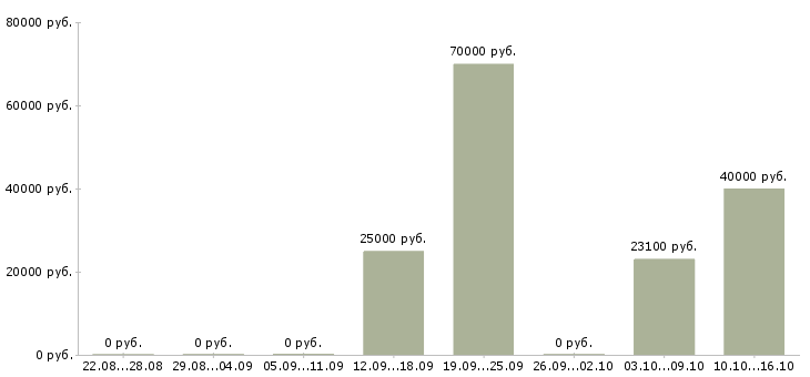 Вакансии рабочий на склад в Чите - Медиана зарплат рабочий на склад в Чите за 2 месяца