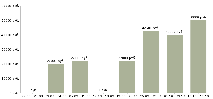 Вакансии рабочий персонал в Ангарске - Медиана зарплат рабочий персонал в Ангарске за 2 месяца