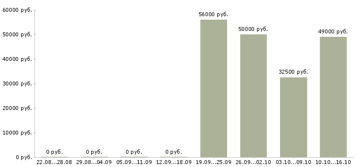 Вакансии рабочий по складу в Кургане - Медиана зарплат рабочий по складу в Кургане за 2 месяца