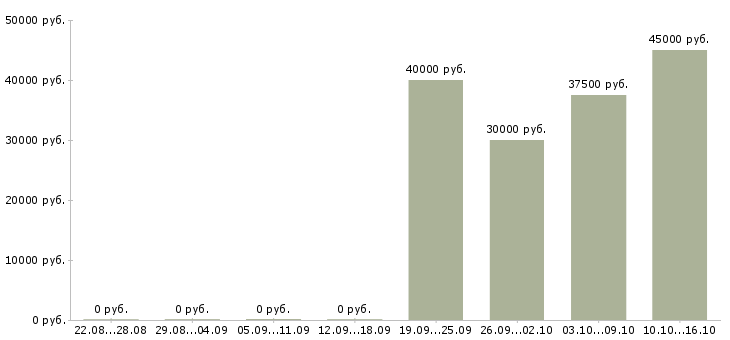 Вакансии региональный руководитель в Уфе - Медиана зарплат региональный руководитель в Уфе за 2 месяца