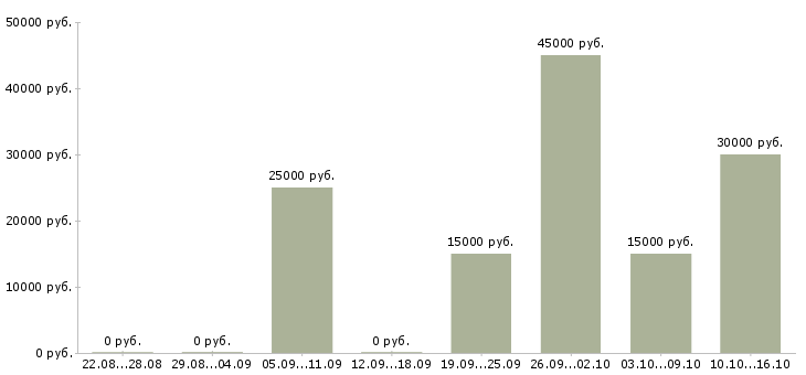 Вакансии руководитель по развитию в Вологде - Медиана зарплат руководитель по развитию в Вологде за 2 месяца