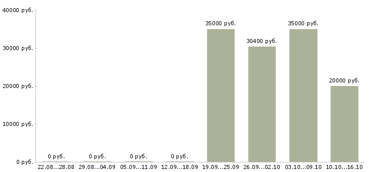 Вакансии руководитель предприятия в Ульяновске - Медиана зарплат руководитель предприятия в Ульяновске за 2 месяца