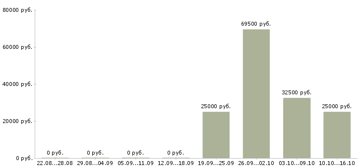 Вакансии руководитель строительства в Иркутске - Медиана зарплат руководитель строительства в Иркутске за 2 месяца