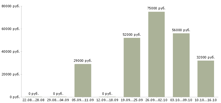 Вакансии руководитель филиала в Краснодаре - Медиана зарплат руководитель филиала в Краснодаре за 2 месяца
