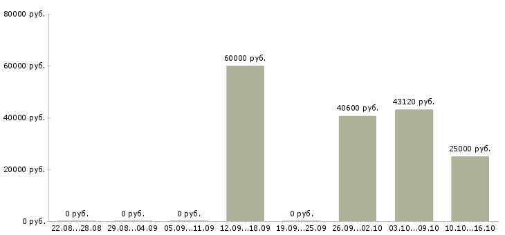 Вакансии семейные пары вахта в Тамбове - Медиана зарплат семейные пары вахта в Тамбове за 2 месяца