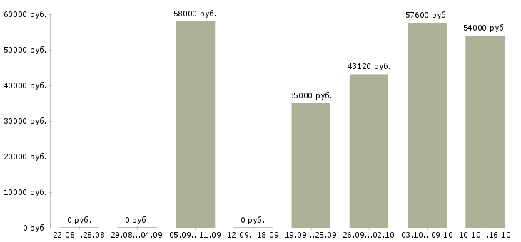 Вакансии семейные пары на вахту в Липецке - Медиана зарплат семейные пары на вахту в Липецке за 2 месяца