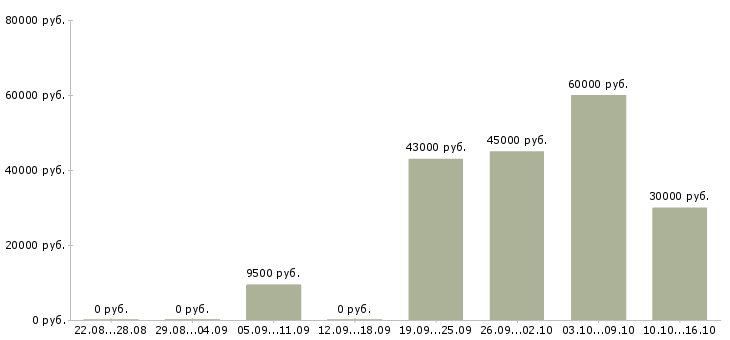 Вакансии слесарь сборщик в Воронеже - Медиана зарплат слесарь сборщик в Воронеже за 2 месяца