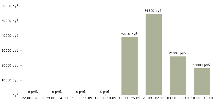 Вакансии сортировщики Татарстан - Медиана зарплат сортировщики Татарстан за 2 месяца
