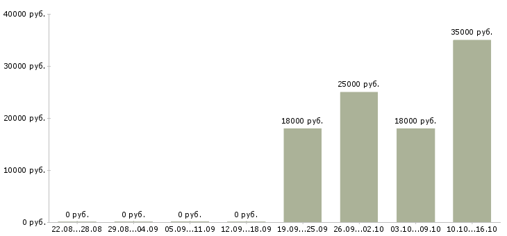 Вакансии сотрудник кассы в Сургуте - Медиана зарплат сотрудник кассы в Сургуте за 2 месяца