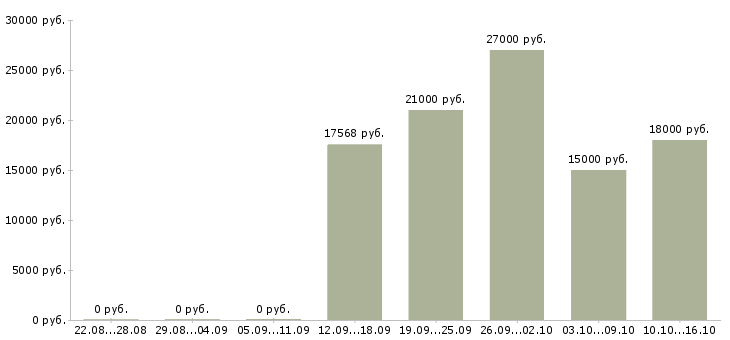 Вакансии сотрудник на консультацию в Тамбове - Медиана зарплат сотрудник на консультацию в Тамбове за 2 месяца