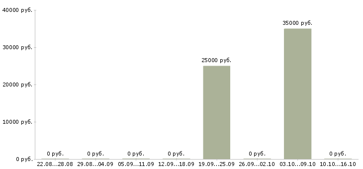 Вакансии сотрудник на производство Якутия - Медиана зарплат сотрудник на производство Якутия за 2 месяца
