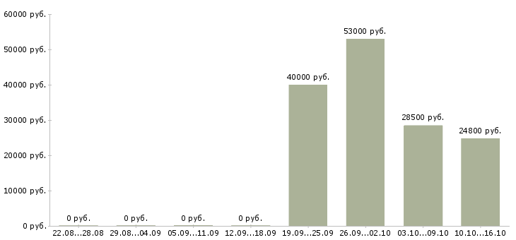 Вакансии сотрудник на производство в Зеленограде - Медиана зарплат сотрудник на производство в Зеленограде за 2 месяца