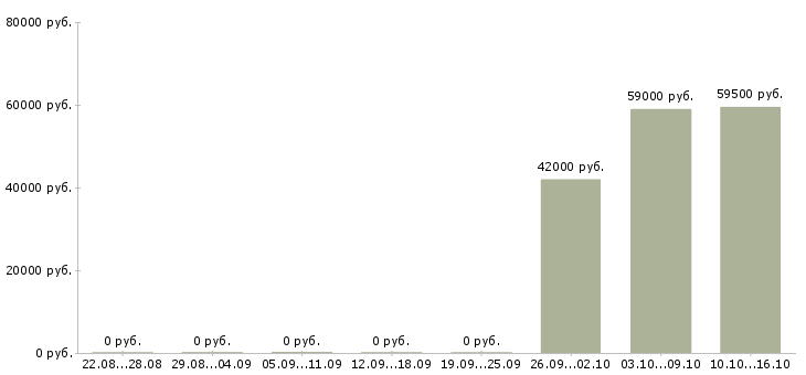 Вакансии сотрудники на телефон Колпино - Медиана зарплат сотрудники на телефон Колпино за 2 месяца
